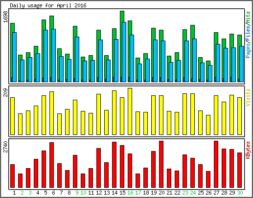 Daily usage