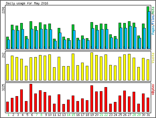 Daily usage