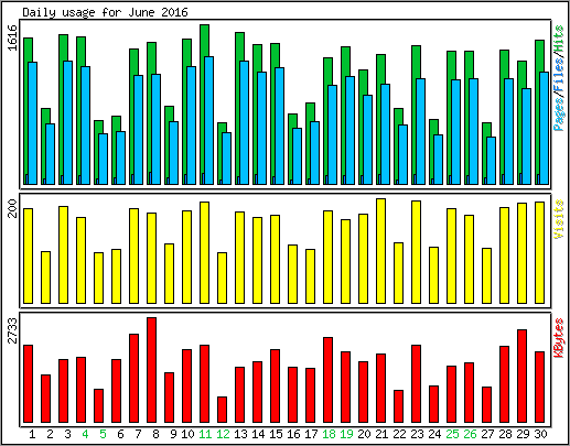 Daily usage