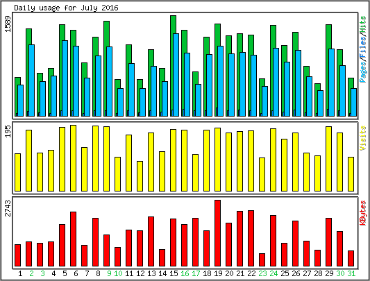 Daily usage