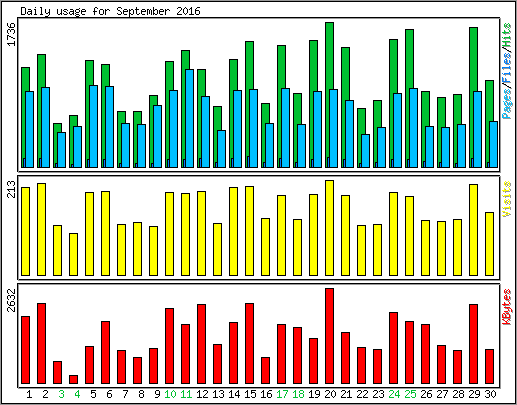 Daily usage