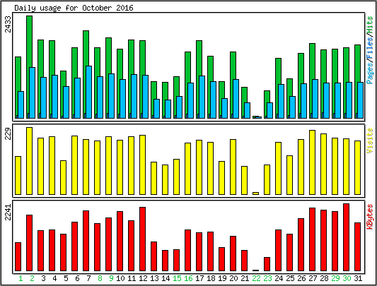 Daily usage