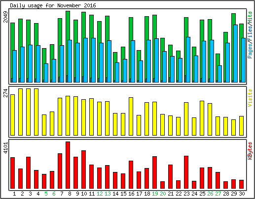 Daily usage