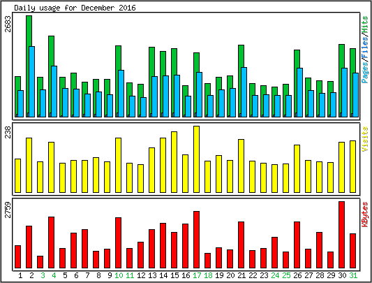 Daily usage