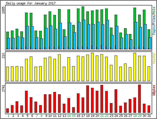 Daily usage