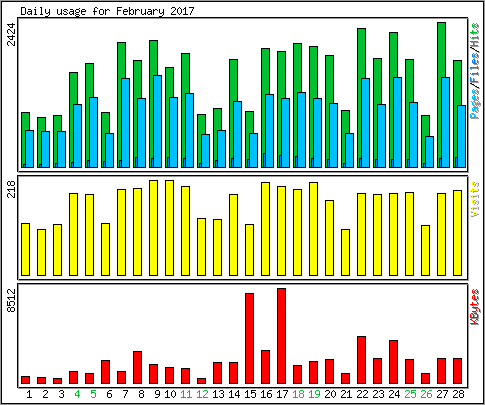 Daily usage