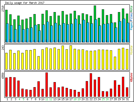 Daily usage