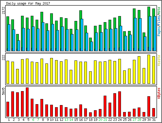 Daily usage