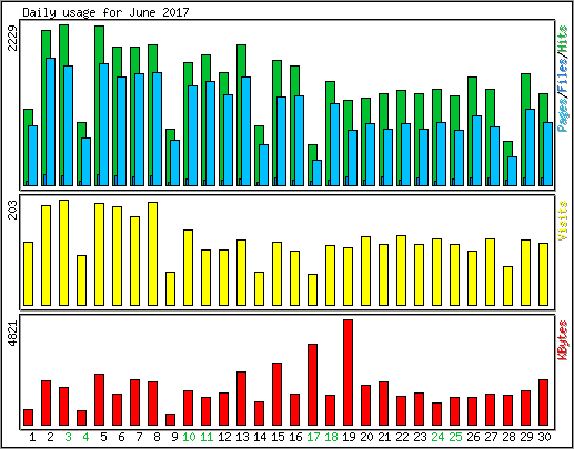 Daily usage