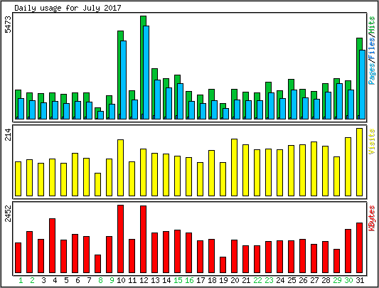 Daily usage