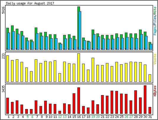 Daily usage