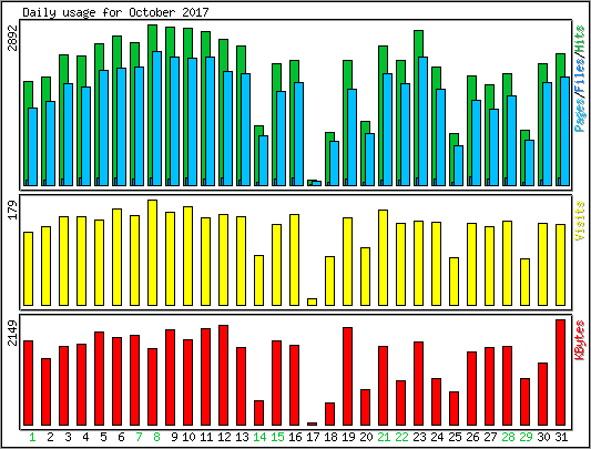 Daily usage