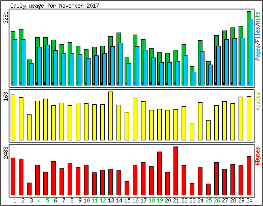 Daily usage