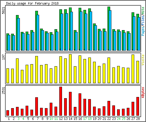 Daily usage