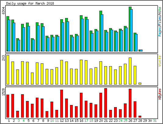 Daily usage