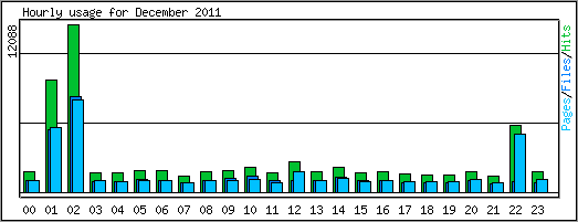 Hourly usage