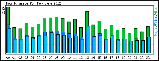 Hourly usage