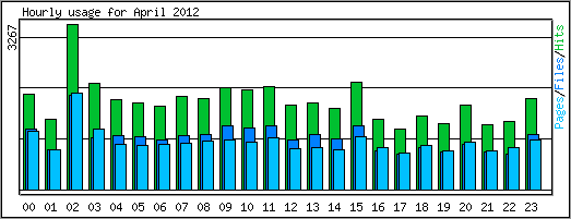 Hourly usage