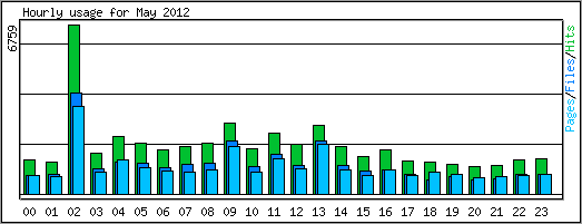 Hourly usage