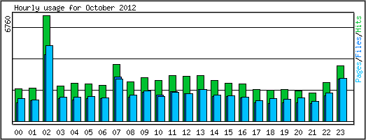 Hourly usage