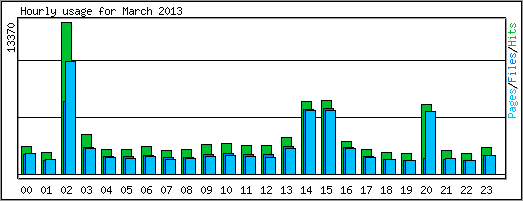 Hourly usage