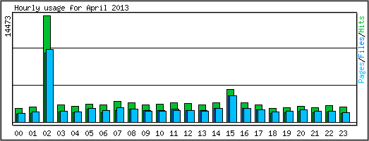 Hourly usage