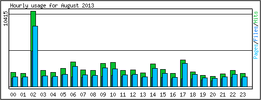 Hourly usage