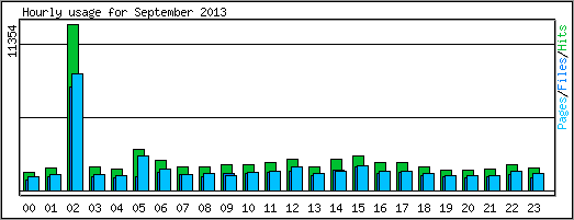 Hourly usage