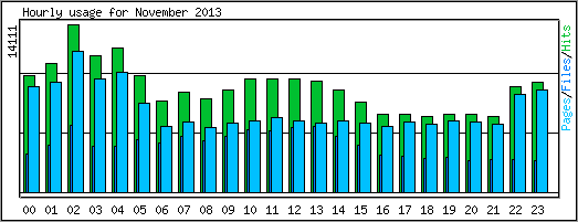 Hourly usage