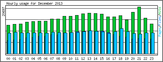 Hourly usage