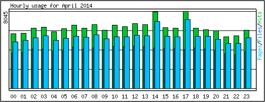 Hourly usage