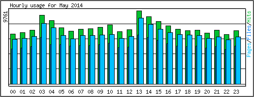 Hourly usage