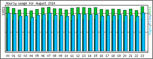 Hourly usage