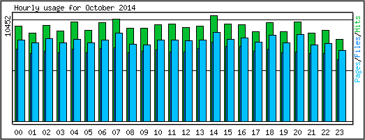 Hourly usage