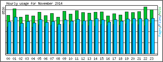 Hourly usage