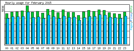 Hourly usage