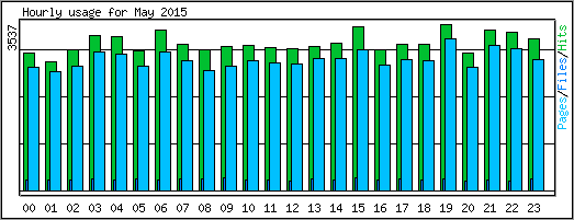 Hourly usage