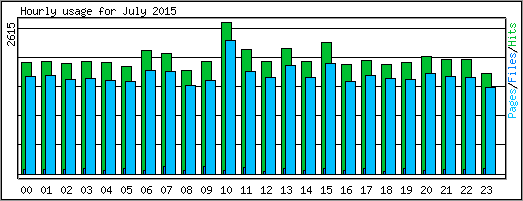 Hourly usage