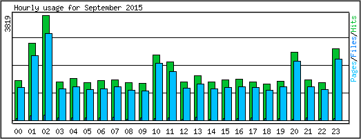 Hourly usage