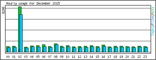 Hourly usage