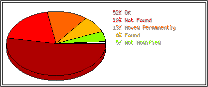 Status Codes