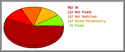 Status Codes