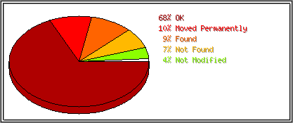 Status Codes