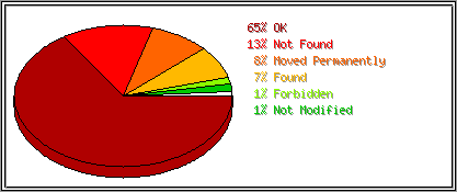 Status Codes