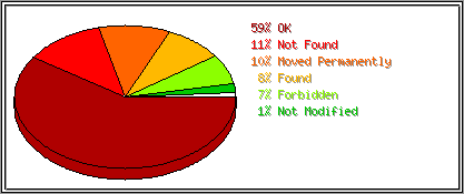 Status Codes