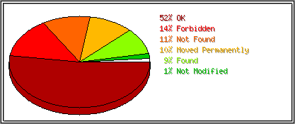 Status Codes