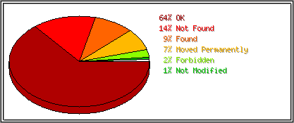 Status Codes