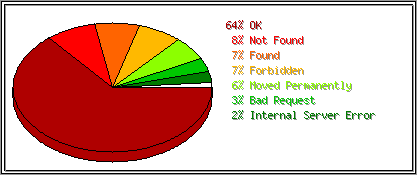 Status Codes