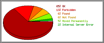 Status Codes