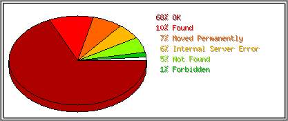 Status Codes